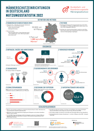 Poster Nutzungsstatistik Männerschutzeinrichtungen 2022 copyright BFKM