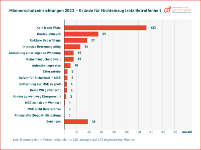 Nutzungsstatistik Männerschutzeinrichtungen in Deutschland 2023 copyright BFKM 2024