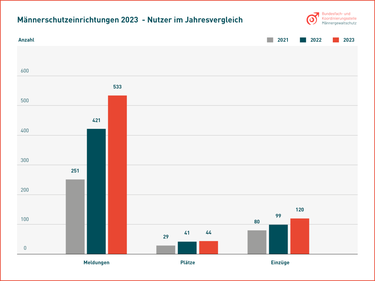 Nutzungsstatistik Männerschutzeinrichtungen in Deutschland 2023 copyright BFKM 2024